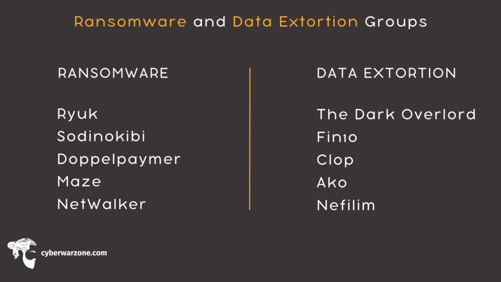 Ransomware and Data Extortion Groups