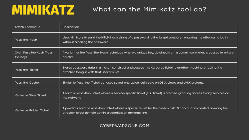 What can the Mimikatz tool do?