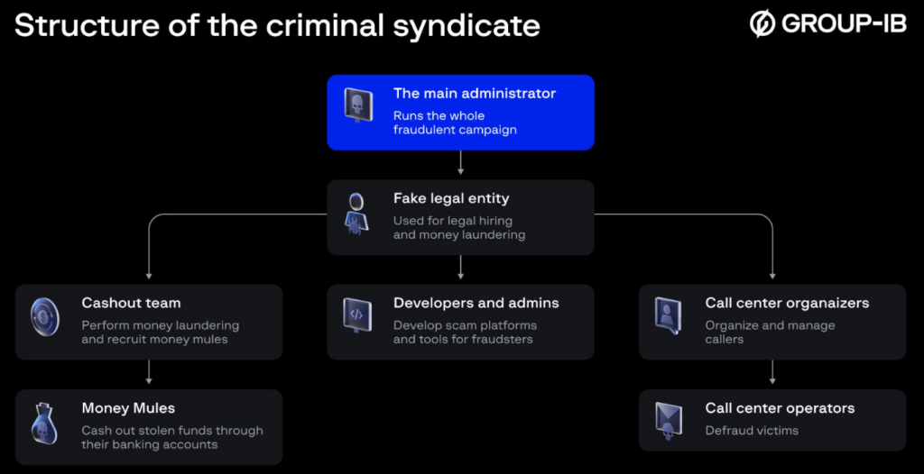 Structure of the criminal syndicate | Picture by Group-IB