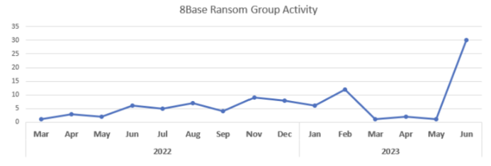 8base Ransomware Group Activity as tracked by VMware | Picture by VMware