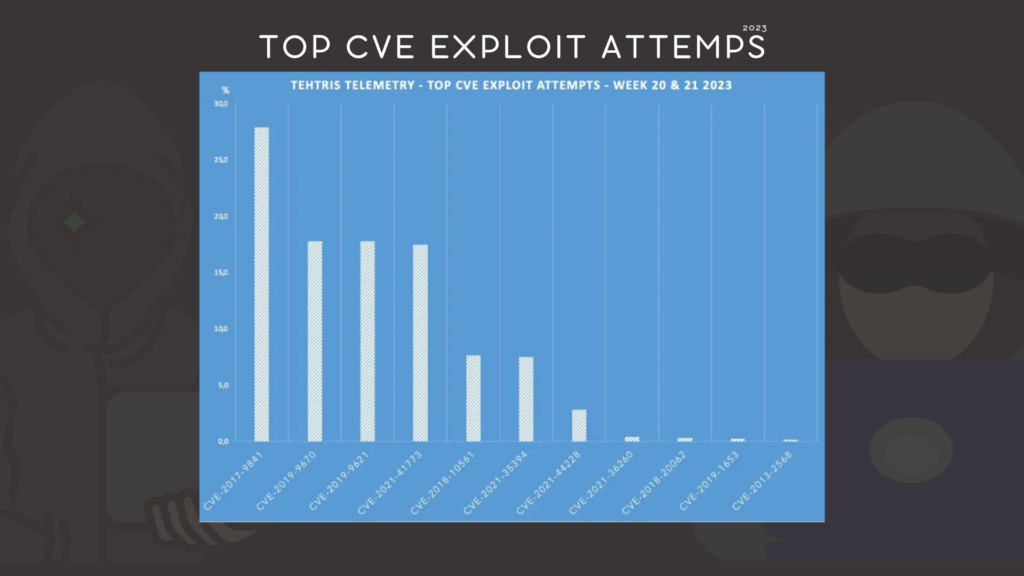 TOP CVE exploit attempts as recorded by Tehtris