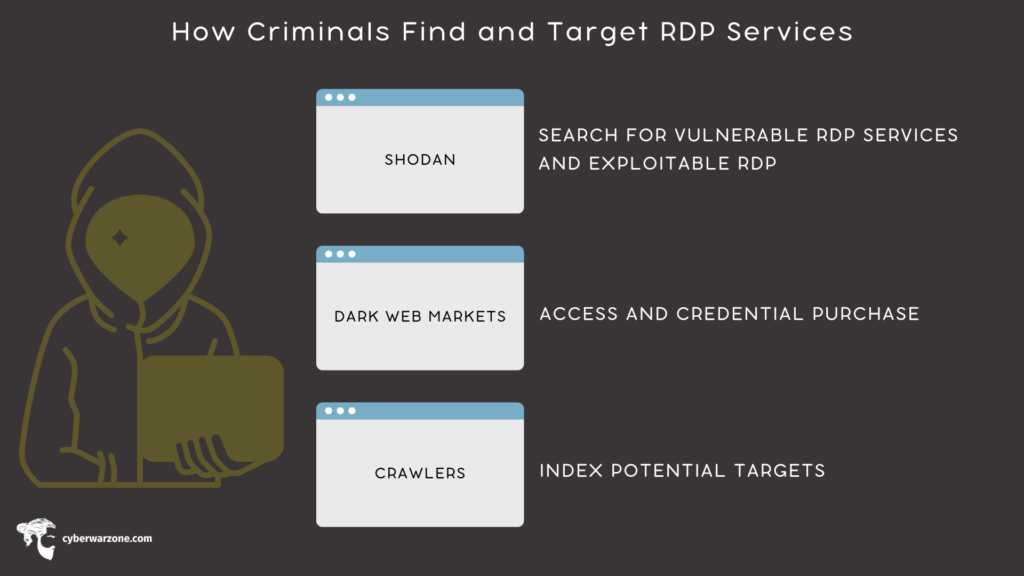 How Criminals Find and Target RDP Services