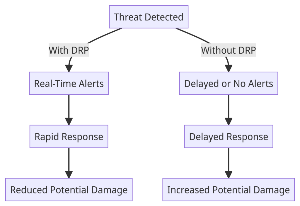 DRP Threat detection flow