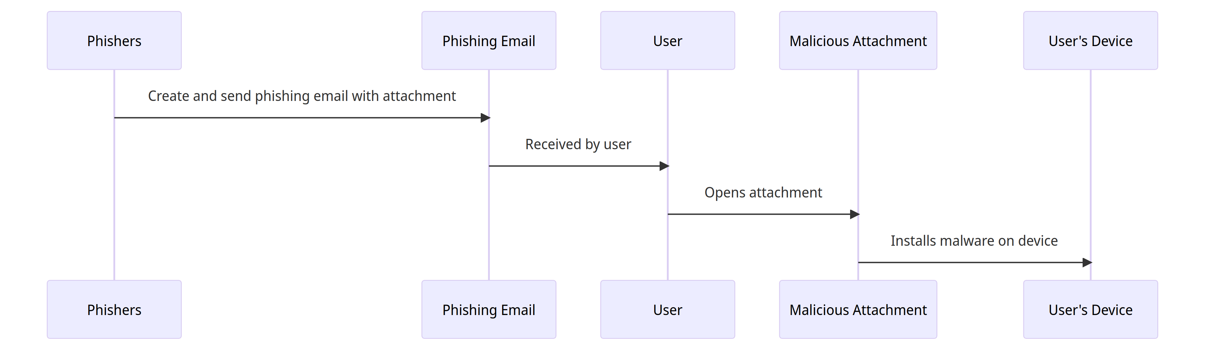 Malicious email attachment attack