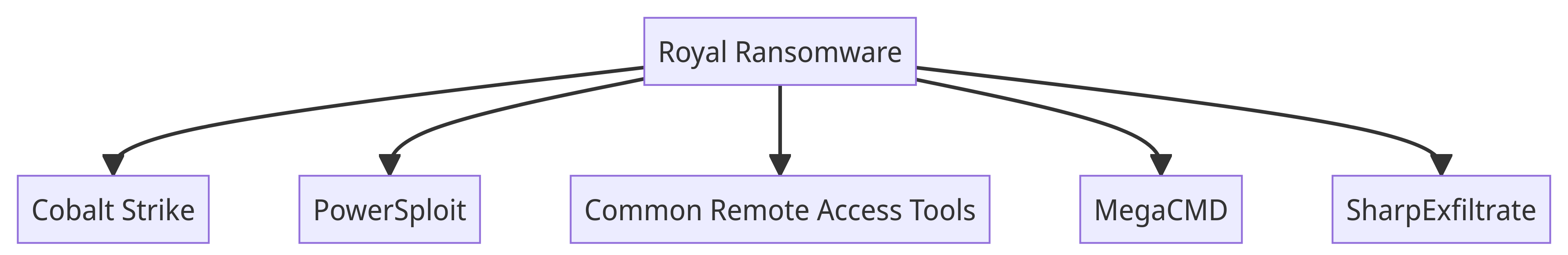 Royal Ransomware Tools