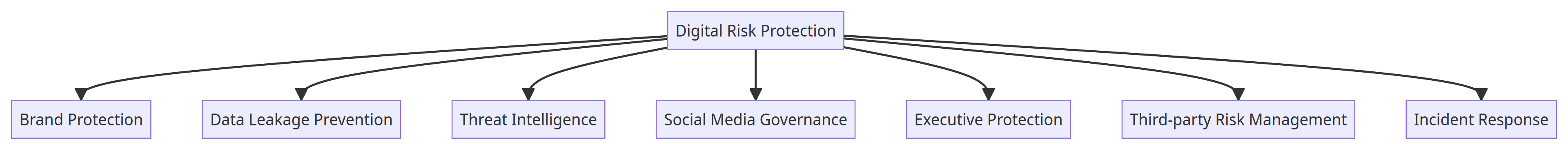 Digital Risk Protection (DRP)