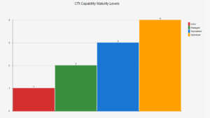 The 4 Stages of CTI Maturity Model