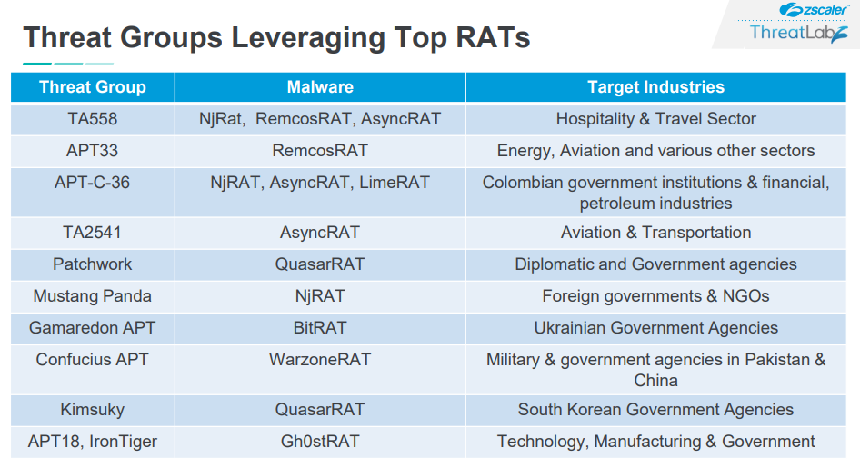 Threat groups leveraging top RATS | Picture by Zscaler