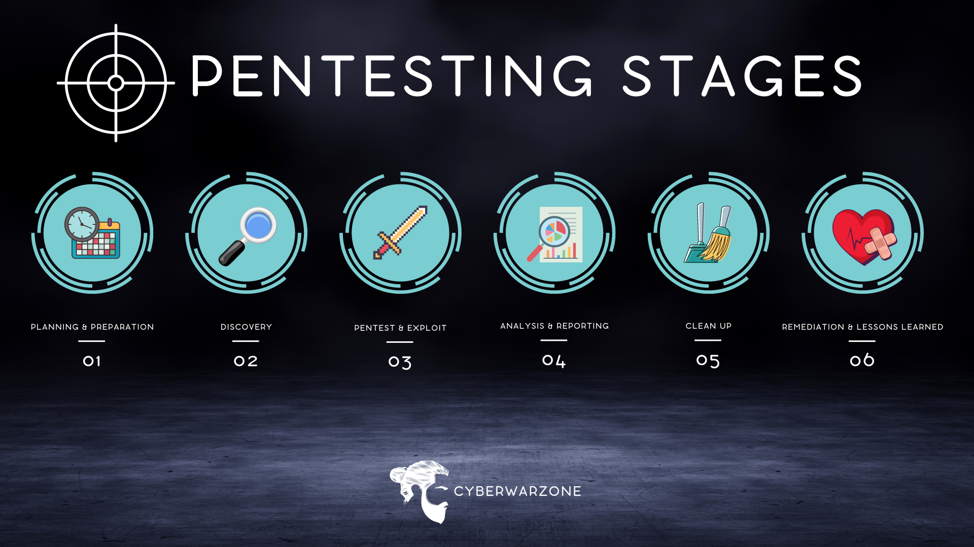 Pentest Stages