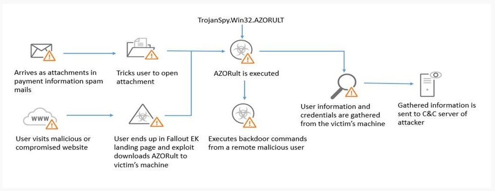 Azorult infection chain | Picture by Trend Micro