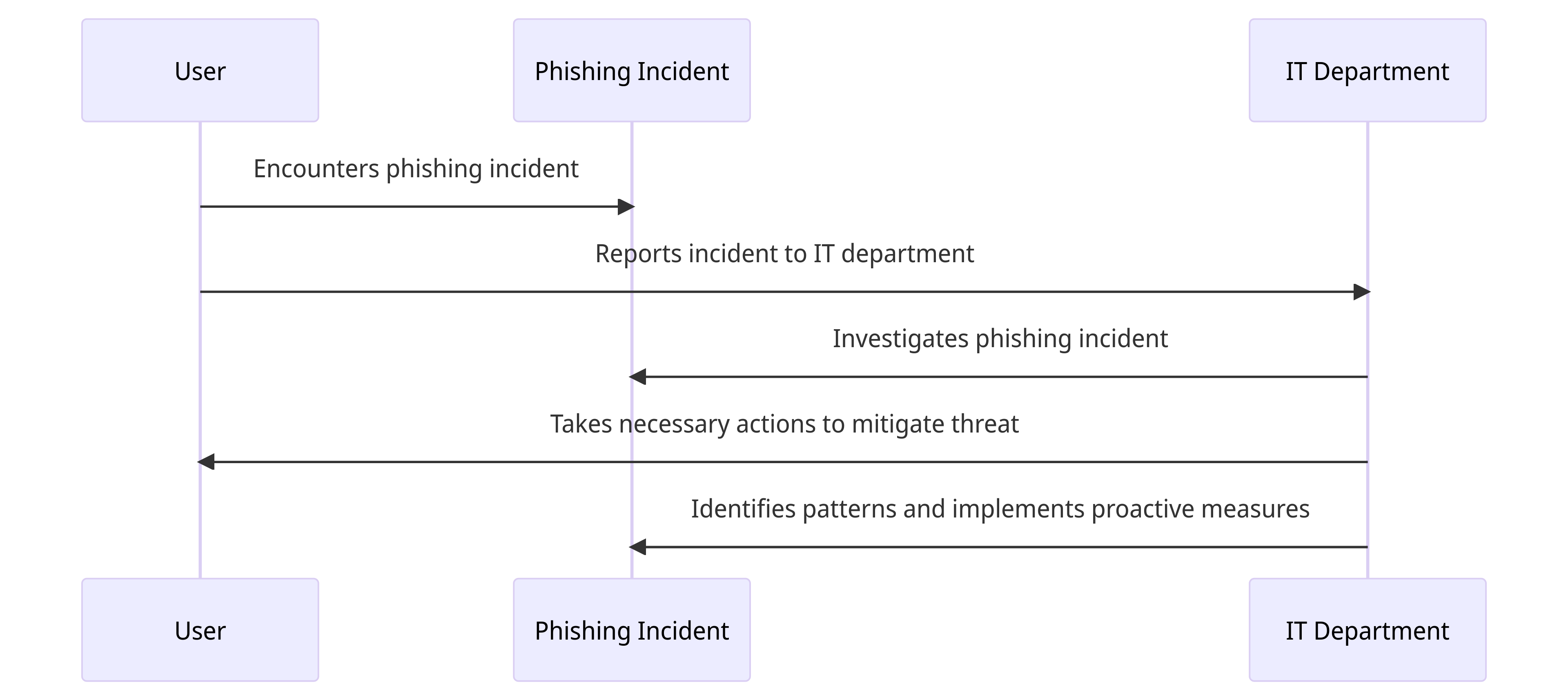 Importance of Reporting Phishing Attacks