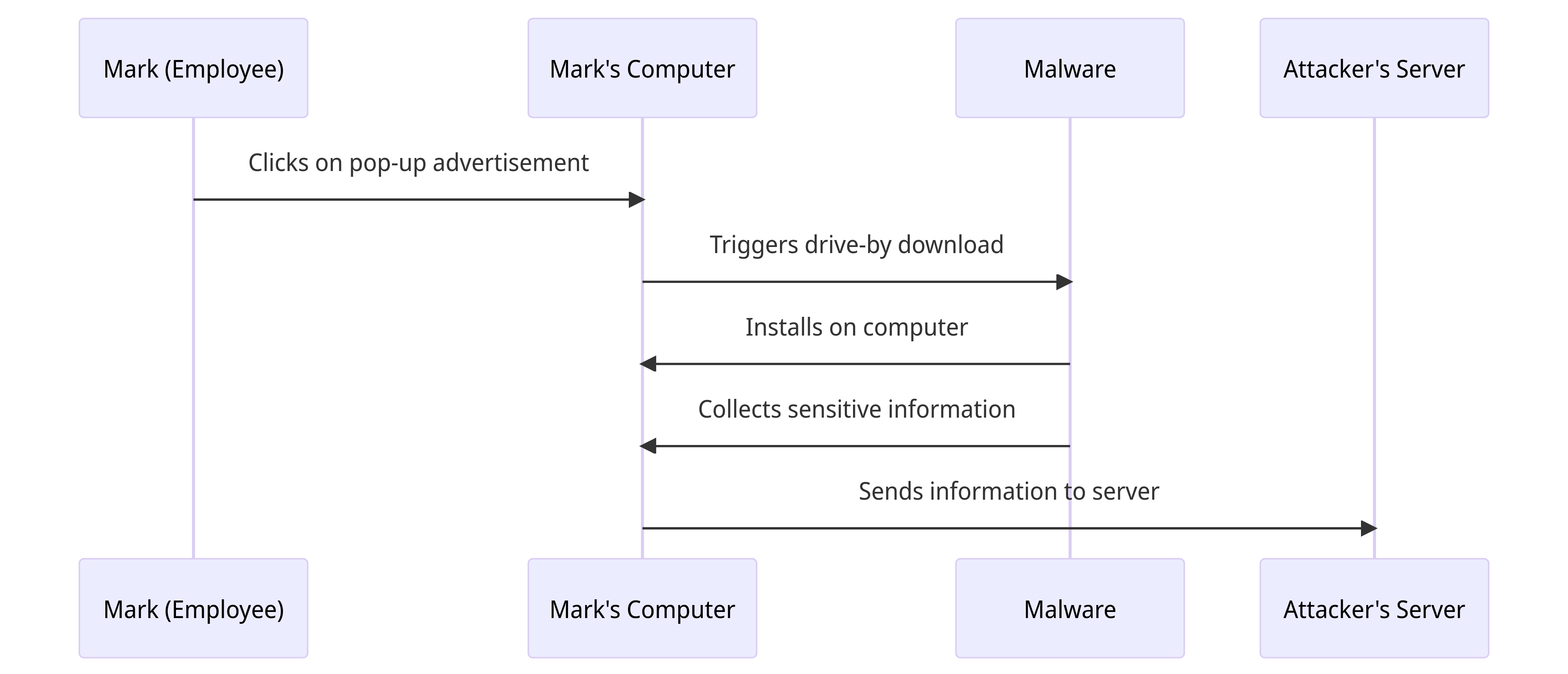 How Malware Infections Work (Mark Scenario)