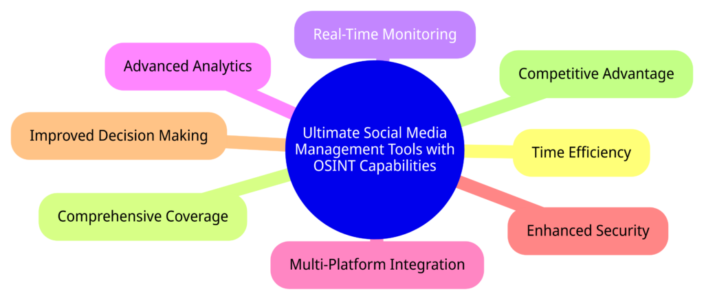 Social Media Management Tools with OSINT Capabilities benefits