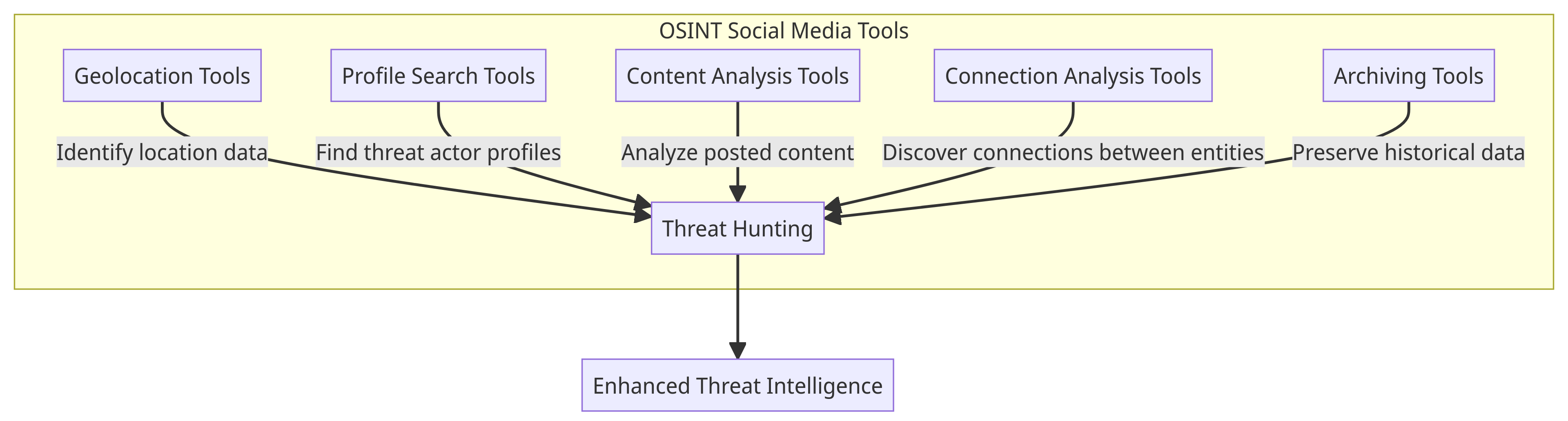 Impact of using OSINT tools for social media