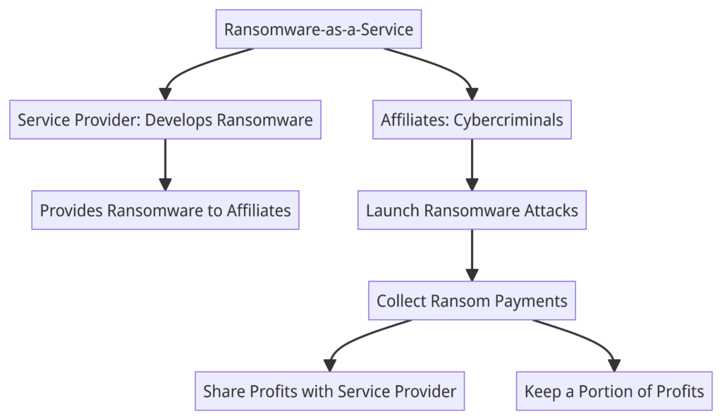 Simplified steps in a Ransomware-As-A-Service (Raas) operation