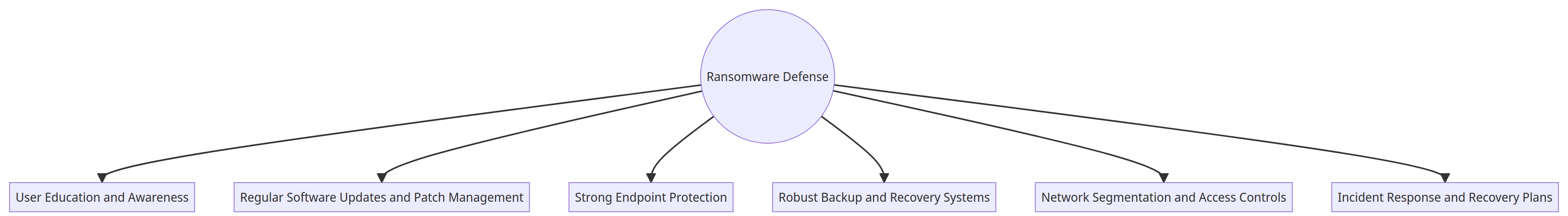 Ransomware defense