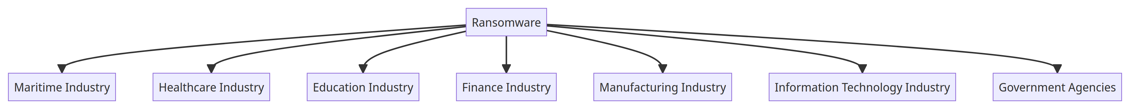 Representation of the industries that ransomware usually targets