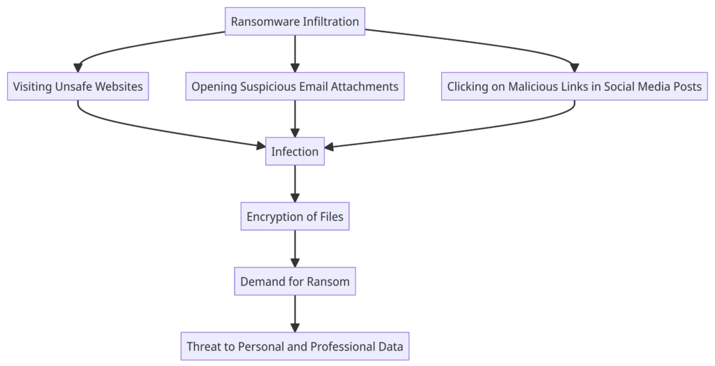 Ransomware Infiltration