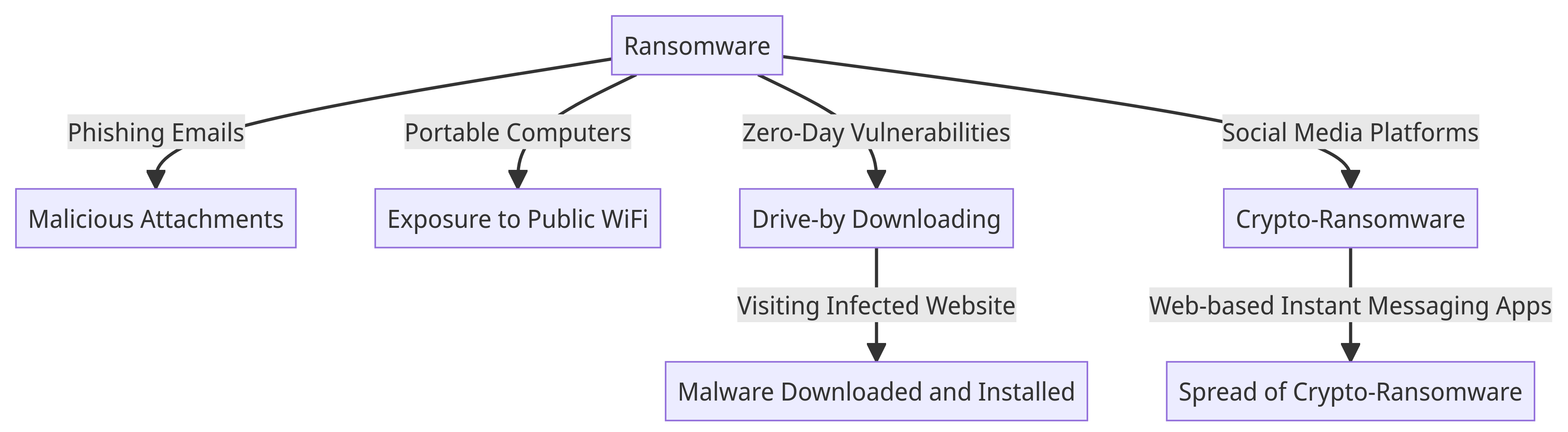 How ransomware can land on endpoints