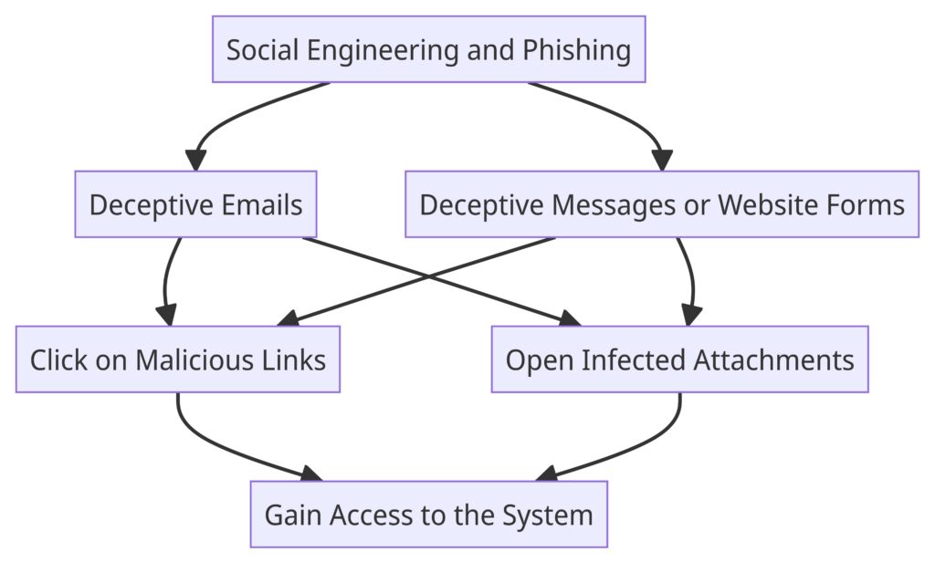 Social Engineering and Phishing