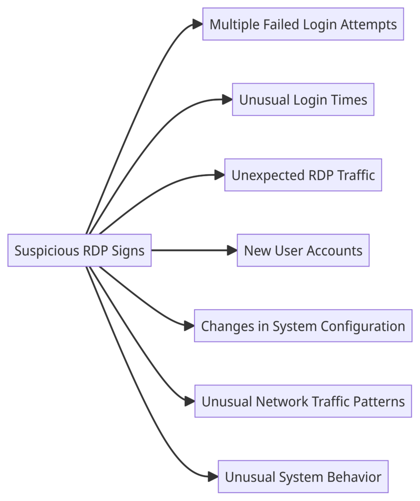 Suspicious signs related to Remote Desktop Protocol (RDP):
