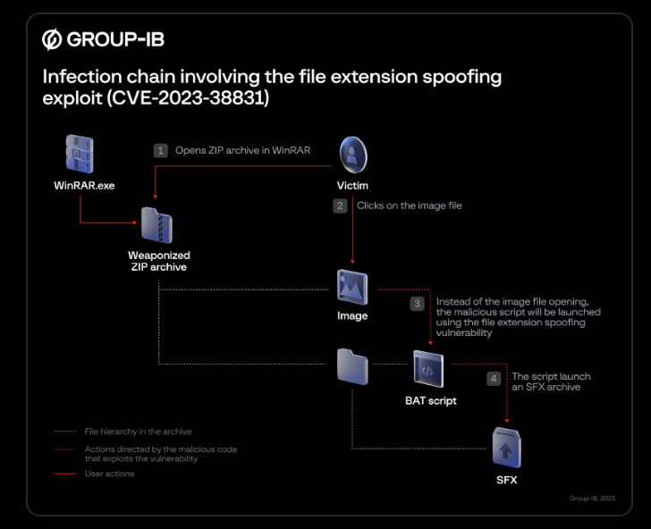 By Group-IB: The sequence diagram of the file extension spoofing exploit (CVE-2023-38831)