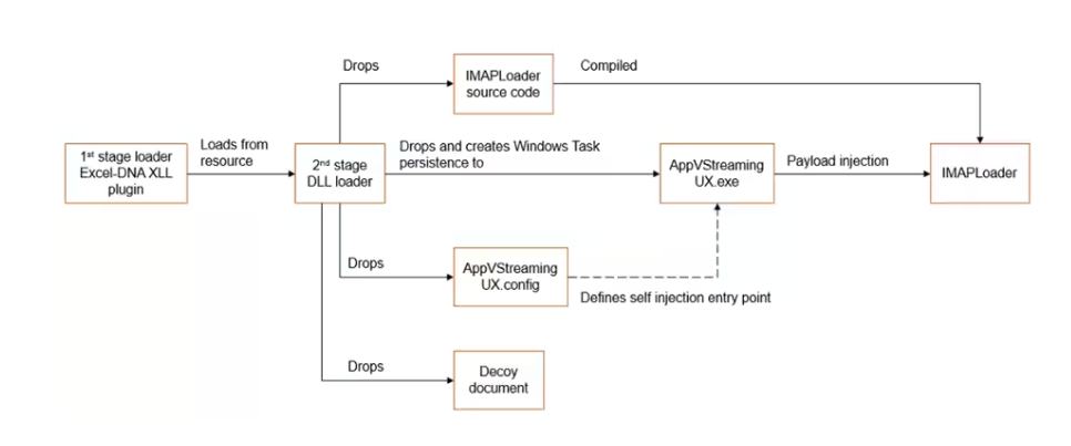 Infection chain to deliver and execute IMAPLoader - picture by PWC