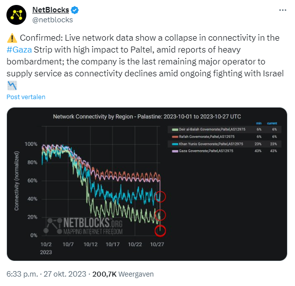 Netblocks confirms the outage