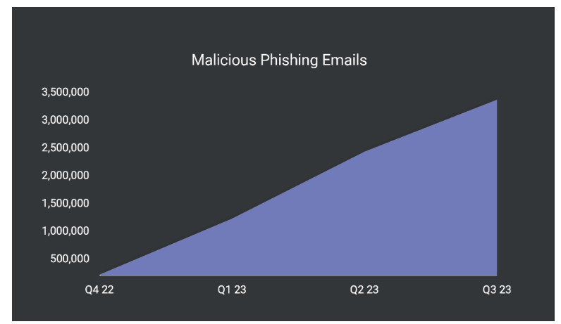 SlashNext: Phishing has increased by 1,265% from Q4-2022 to Q3-2023, equating to an average of 31k
daily phishing attacks.