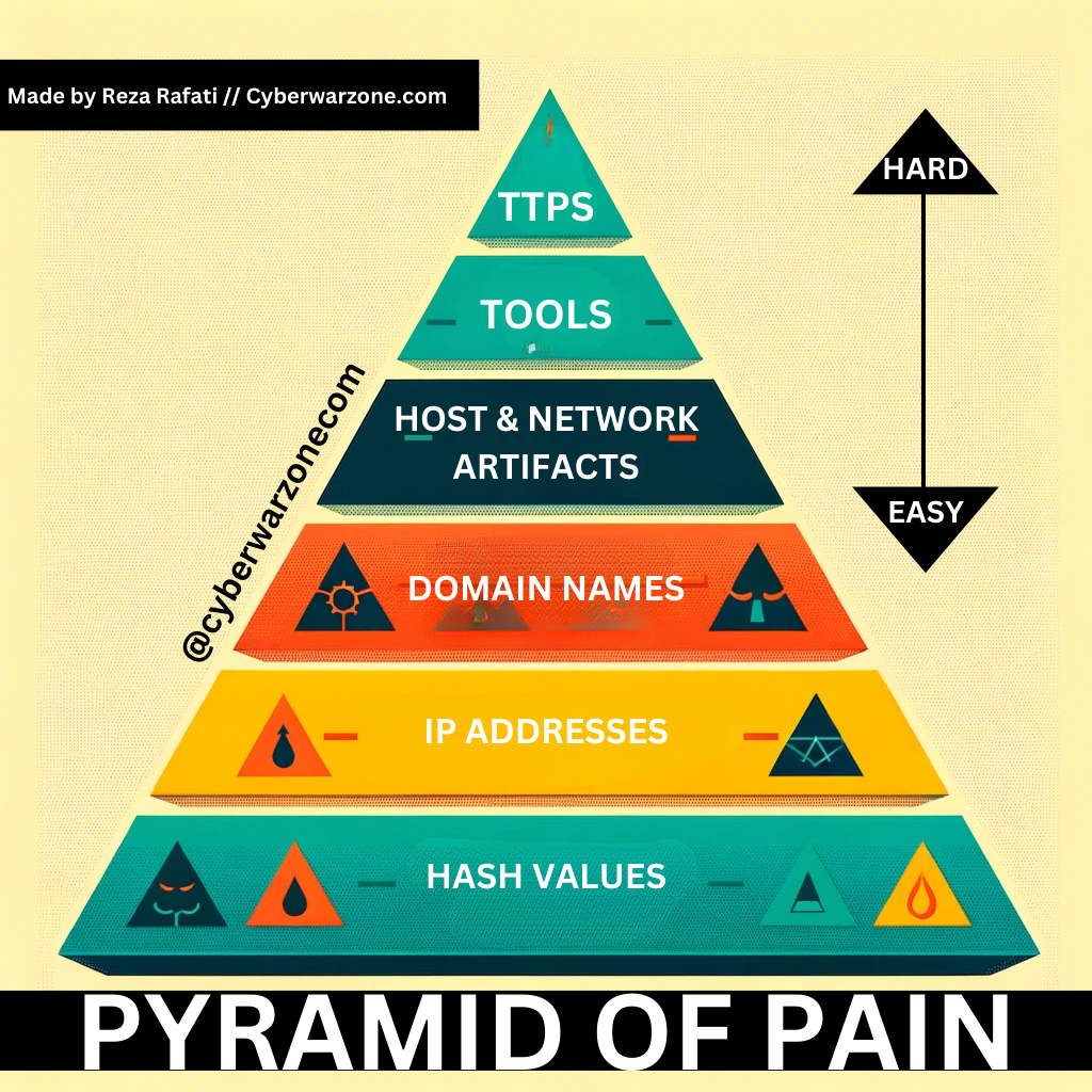 The Pyramid of Pain in Cybersecurity and Threat Intelligence