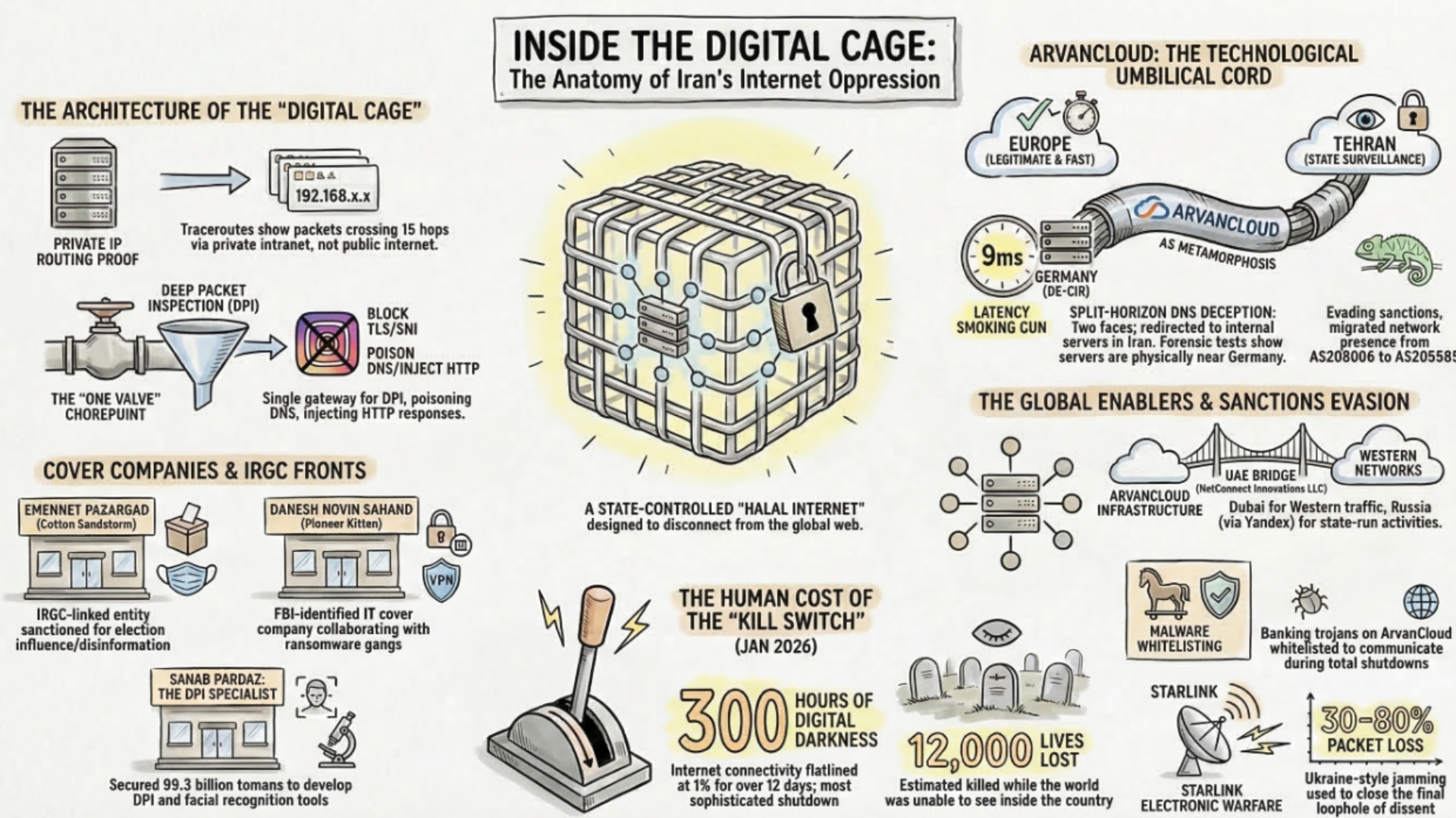 ArvanCloud and Iran’s  Digital Oppression Infrastructure